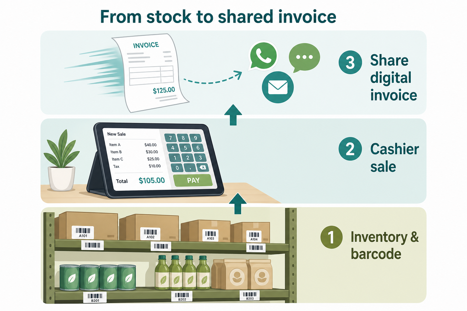 From inventory and barcode to cashier sale to share digital invoice