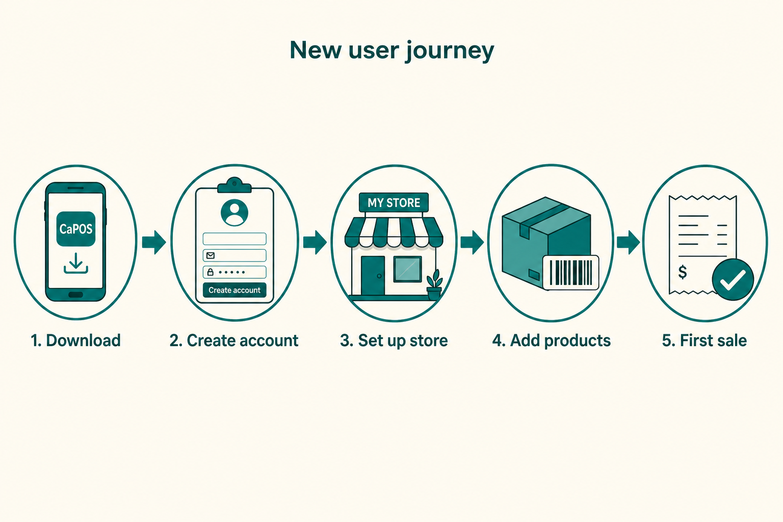 New user journey: Download, Create account, Set up store, Add products, First sale