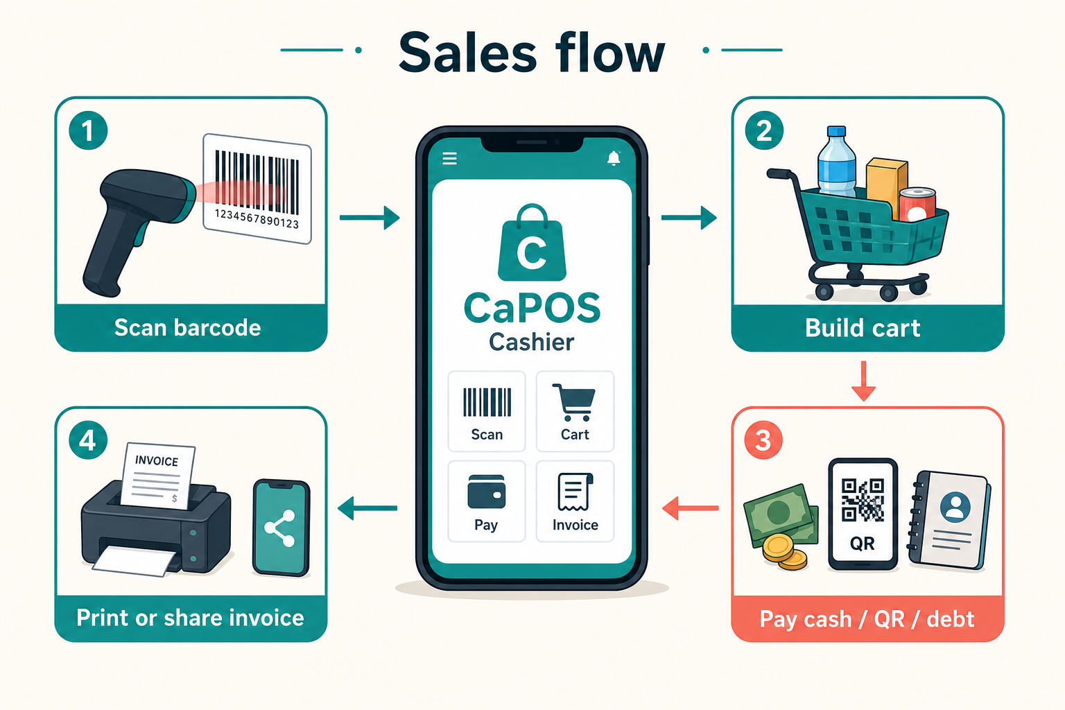 Sales flow: Scan barcode, Build cart, Pay cash/QR/debt, Print or share invoice