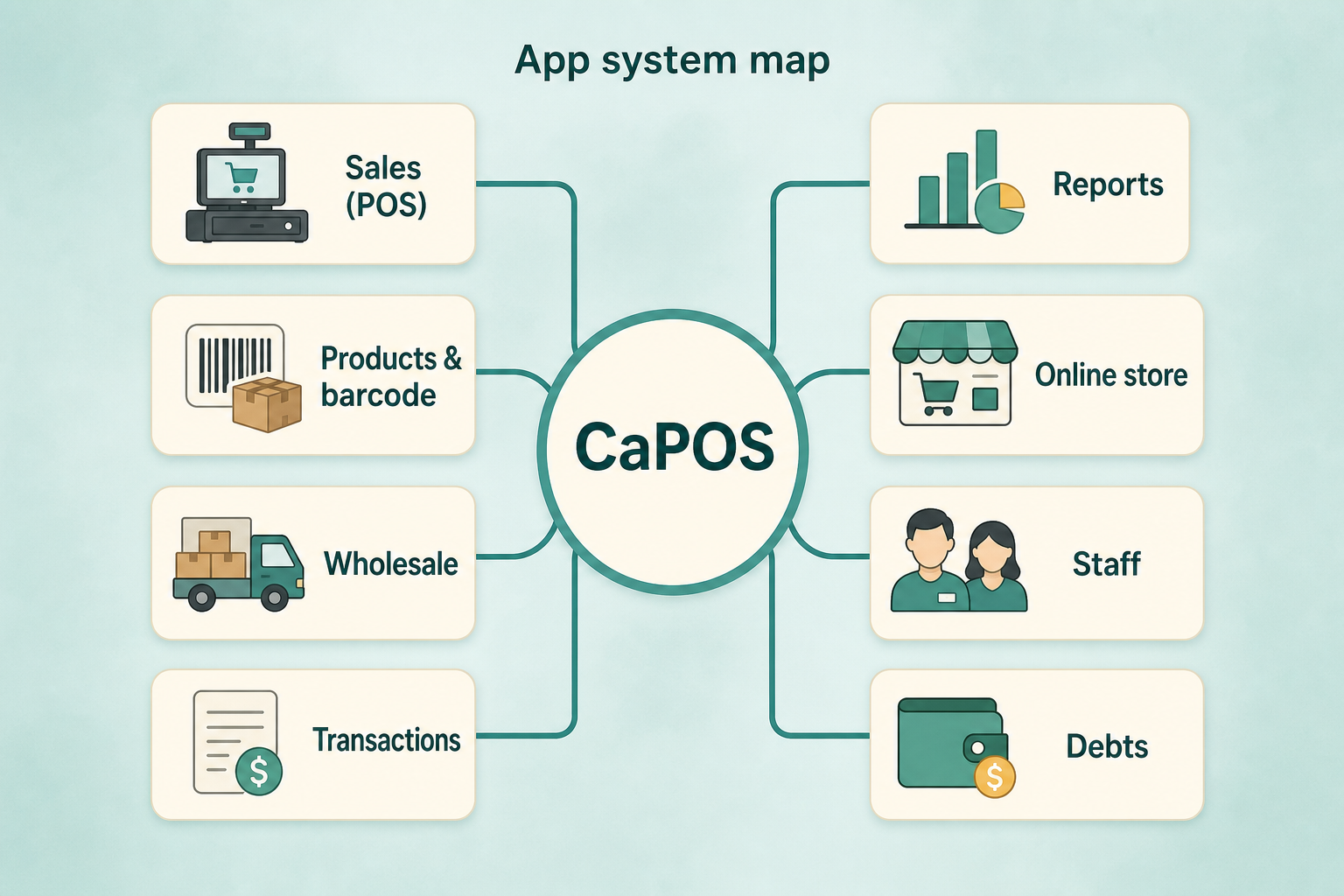 CaPOS system map with Sales, Products, Wholesale, Transactions, Reports, Online store, Staff, Debts